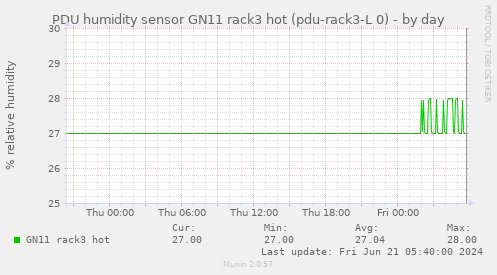 PDU humidity sensor GN11 rack3 hot (pdu-rack3-L 0)