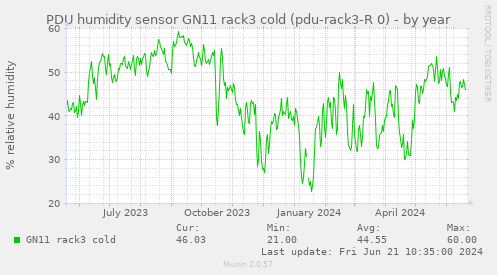 PDU humidity sensor GN11 rack3 cold (pdu-rack3-R 0)