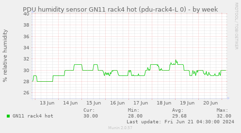 PDU humidity sensor GN11 rack4 hot (pdu-rack4-L 0)