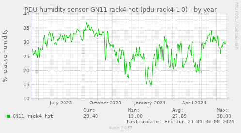 PDU humidity sensor GN11 rack4 hot (pdu-rack4-L 0)