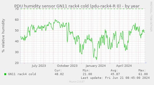 PDU humidity sensor GN11 rack4 cold (pdu-rack4-R 0)