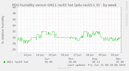 PDU humidity sensor GN11 rack5 hot (pdu-rack5-L 0)