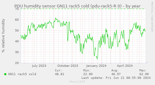 PDU humidity sensor GN11 rack5 cold (pdu-rack5-R 0)