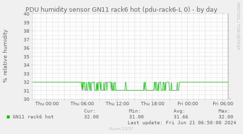 PDU humidity sensor GN11 rack6 hot (pdu-rack6-L 0)