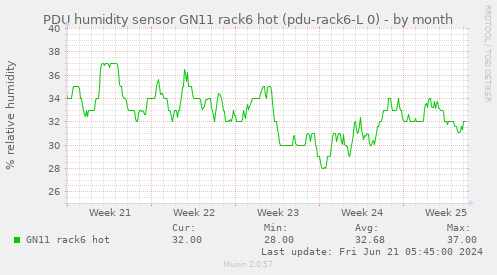 PDU humidity sensor GN11 rack6 hot (pdu-rack6-L 0)