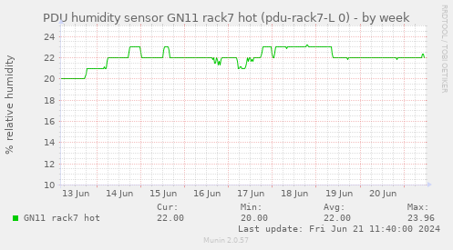 PDU humidity sensor GN11 rack7 hot (pdu-rack7-L 0)