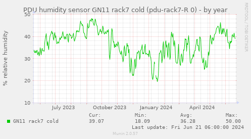 PDU humidity sensor GN11 rack7 cold (pdu-rack7-R 0)