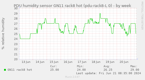 PDU humidity sensor GN11 rack8 hot (pdu-rack8-L 0)