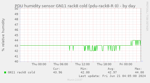 PDU humidity sensor GN11 rack8 cold (pdu-rack8-R 0)