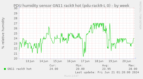 PDU humidity sensor GN11 rack9 hot (pdu-rack9-L 0)