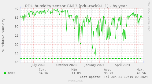 PDU humidity sensor GN13 (pdu-rack9-L 1)