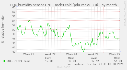 PDU humidity sensor GN11 rack9 cold (pdu-rack9-R 0)