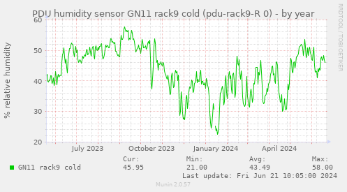 PDU humidity sensor GN11 rack9 cold (pdu-rack9-R 0)