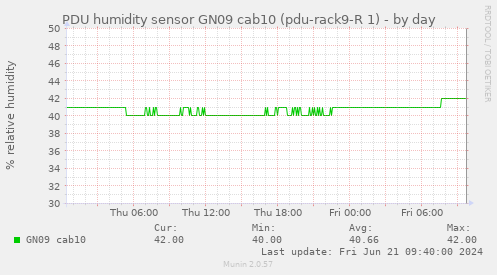 PDU humidity sensor GN09 cab10 (pdu-rack9-R 1)