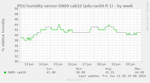 PDU humidity sensor GN09 cab10 (pdu-rack9-R 1)