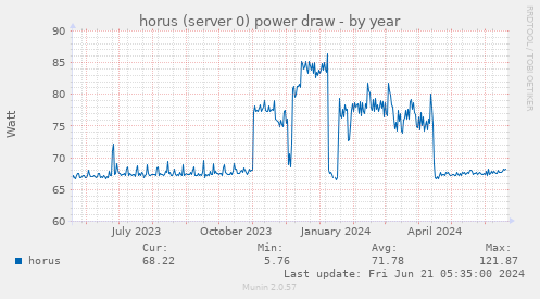 horus (server 0) power draw