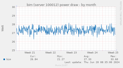 bim (server 100012) power draw