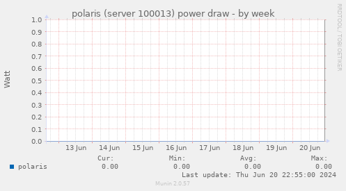 polaris (server 100013) power draw