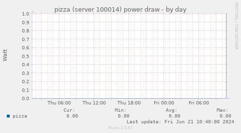 pizza (server 100014) power draw
