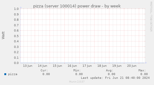 pizza (server 100014) power draw