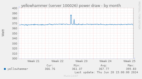 yellowhammer (server 100026) power draw