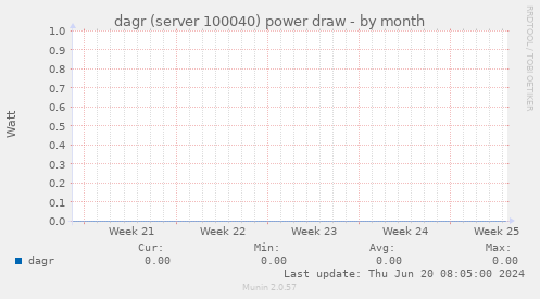 dagr (server 100040) power draw