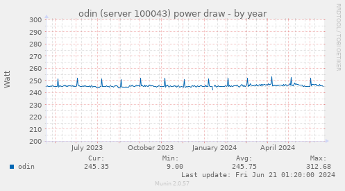 odin (server 100043) power draw