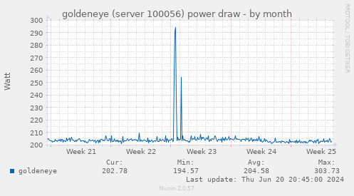 goldeneye (server 100056) power draw