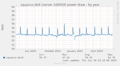 squacco-disk (server 100059) power draw