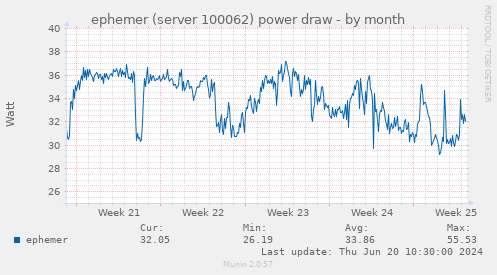 ephemer (server 100062) power draw