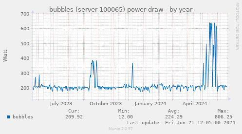 bubbles (server 100065) power draw