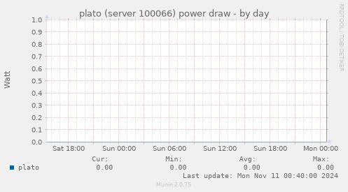 plato (server 100066) power draw