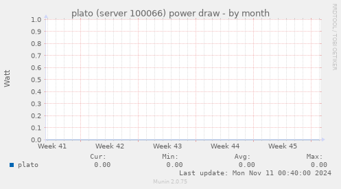 plato (server 100066) power draw