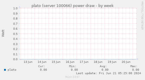 plato (server 100066) power draw