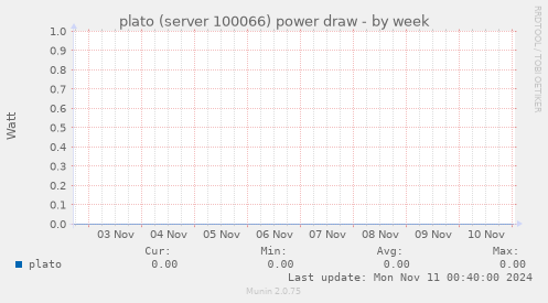 plato (server 100066) power draw