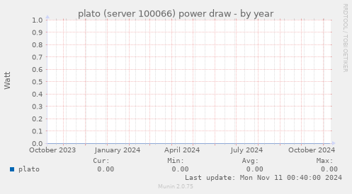 plato (server 100066) power draw