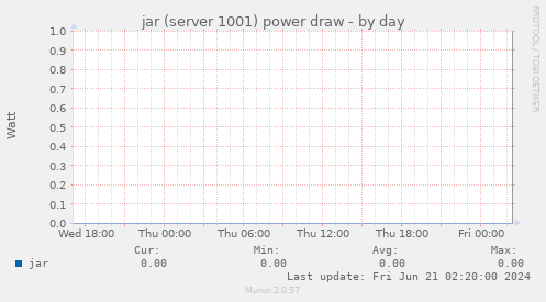 jar (server 1001) power draw