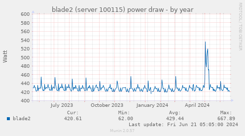 blade2 (server 100115) power draw
