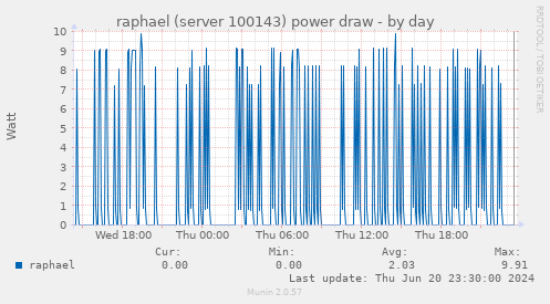 raphael (server 100143) power draw