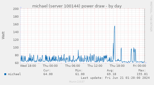 michael (server 100144) power draw