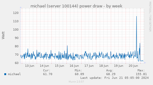 michael (server 100144) power draw