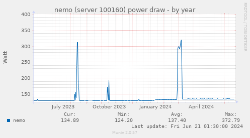 nemo (server 100160) power draw
