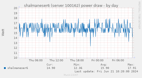 shalmaneser6 (server 100162) power draw
