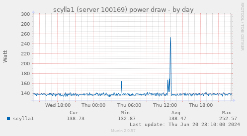 scylla1 (server 100169) power draw