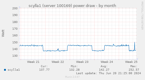 scylla1 (server 100169) power draw