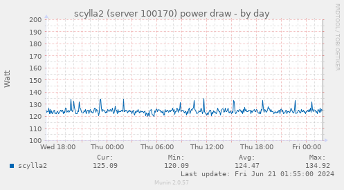 scylla2 (server 100170) power draw