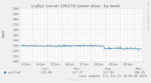 scylla2 (server 100170) power draw