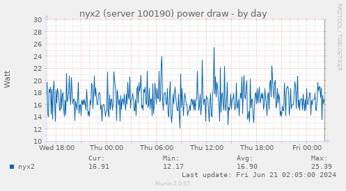 nyx2 (server 100190) power draw