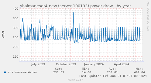shalmaneser4-new (server 100193) power draw