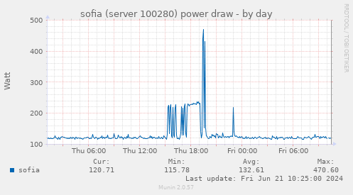 sofia (server 100280) power draw
